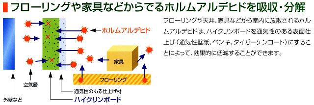 フローリングや家具などから出るホルムアルデヒドを吸収・分解