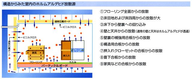 構造からみた室内ホルムアルデヒド放散源