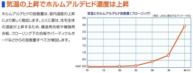 気温の上昇でホルムアルデヒド濃度は上昇